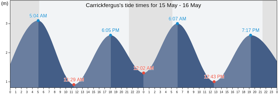 Carrickfergus, Mid and East Antrim, Northern Ireland, United Kingdom tide chart