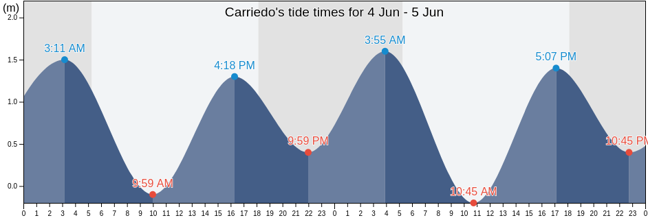 Carriedo, Province of Sorsogon, Bicol, Philippines tide chart