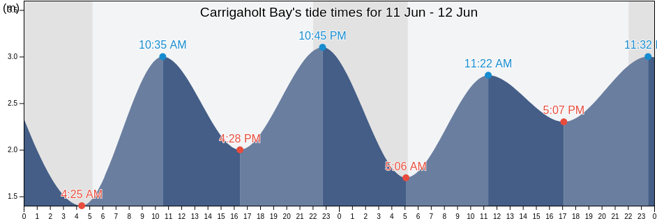 Carrigaholt Bay, Clare, Munster, Ireland tide chart