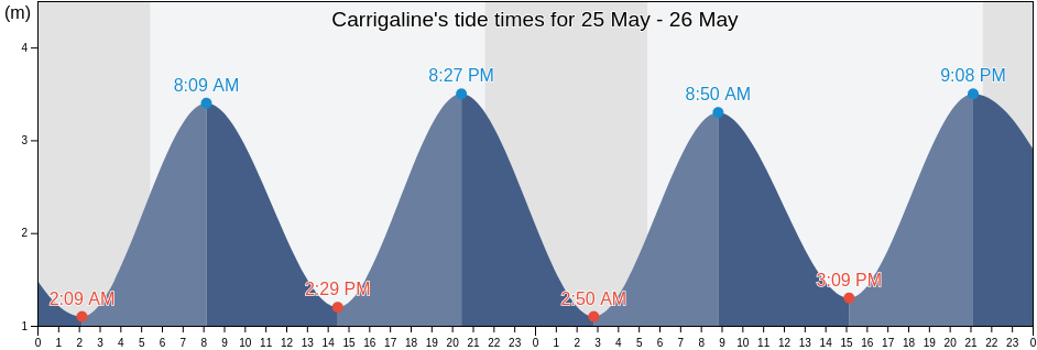 Carrigaline, County Cork, Munster, Ireland tide chart
