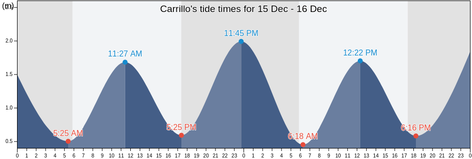 Carrillo's Tide Times, Tides for Fishing, High Tide and Low Tide tables ...
