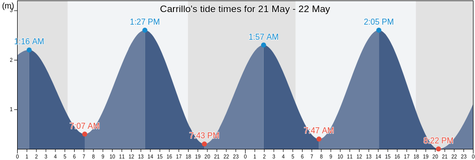 Carrillo, Guanacaste, Costa Rica tide chart