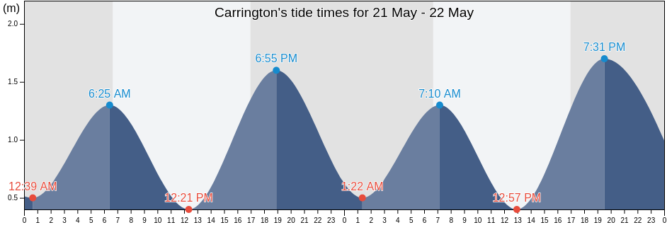 Carrington, Newcastle, New South Wales, Australia tide chart