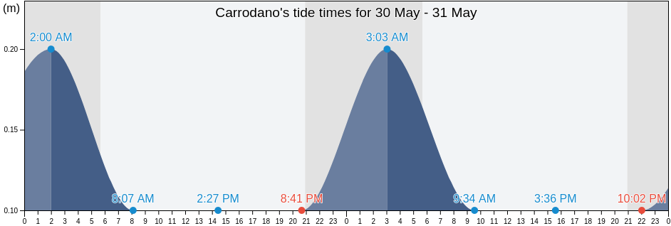 Carrodano, Provincia di La Spezia, Liguria, Italy tide chart