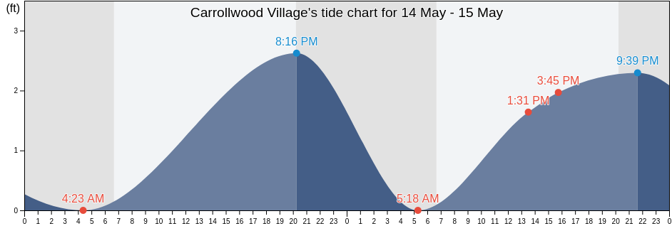 Carrollwood Village, Hillsborough County, Florida, United States tide chart