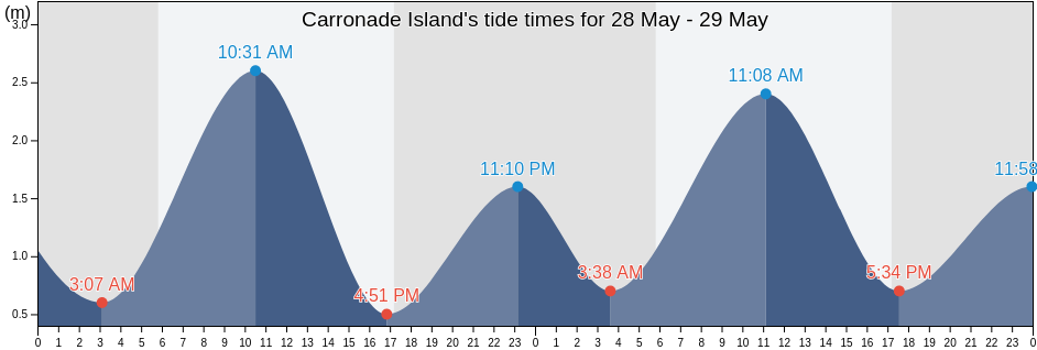 Carronade Island, Western Australia, Australia tide chart