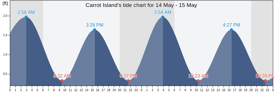 Carrot Island, Carteret County, North Carolina, United States tide chart