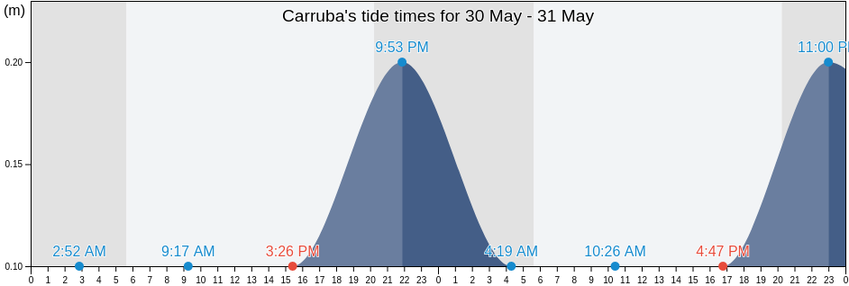 Carruba, Catania, Sicily, Italy tide chart