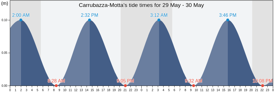 Carrubazza-Motta, Catania, Sicily, Italy tide chart