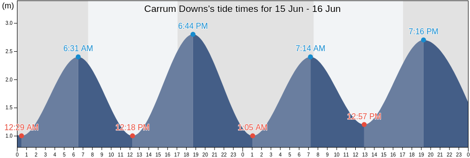Carrum Downs, Frankston, Victoria, Australia tide chart