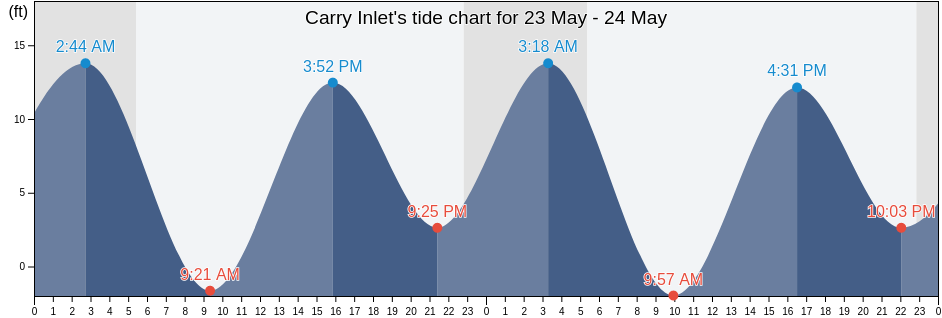 Carry Inlet, Kodiak Island Borough, Alaska, United States tide chart