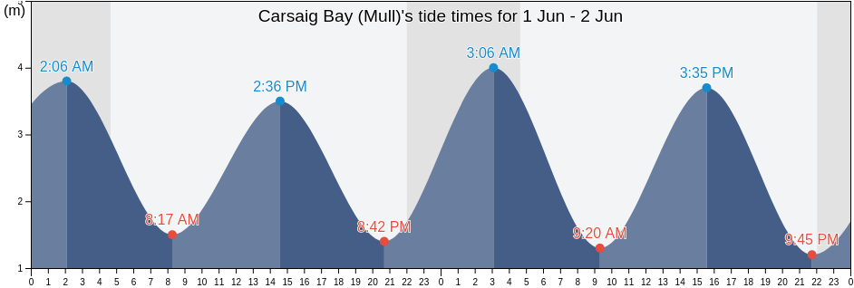 Carsaig Bay (Mull), Argyll and Bute, Scotland, United Kingdom tide chart