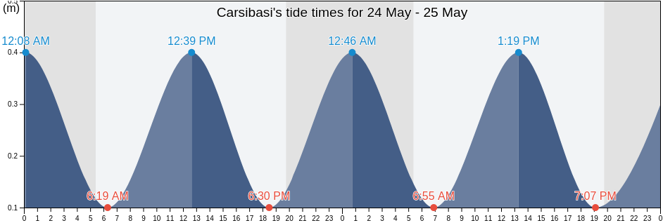 Carsibasi, Trabzon, Turkey tide chart