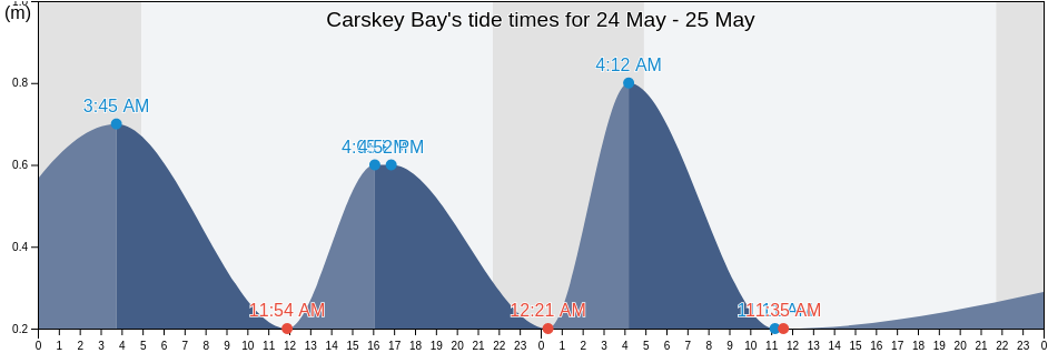 Carskey Bay, Scotland, United Kingdom tide chart
