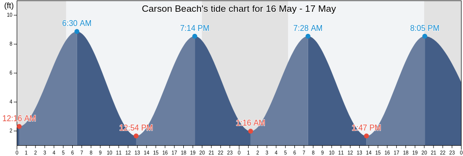 Carson Beach, Suffolk County, Massachusetts, United States tide chart