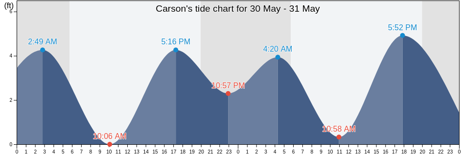 Carson, Los Angeles County, California, United States tide chart