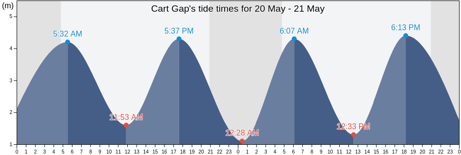 Cart Gap, Norfolk, England, United Kingdom tide chart