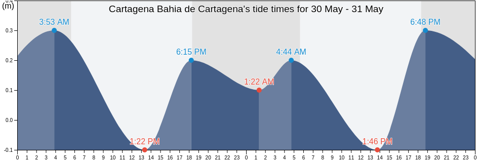 Cartagena Bahia de Cartagena, Municipio de Cartagena de Indias, Bolivar, Colombia tide chart