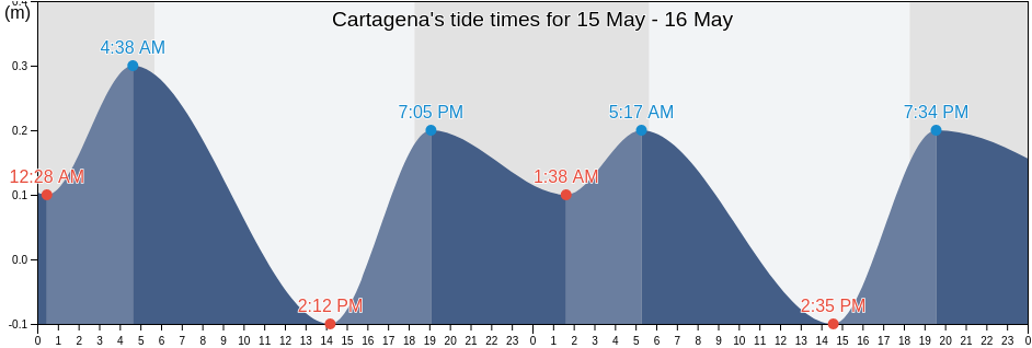 Cartagena, Municipio de Cartagena de Indias, Bolivar, Colombia tide chart