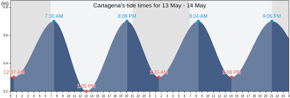 Cartagena, Murcia, Murcia, Spain tide chart