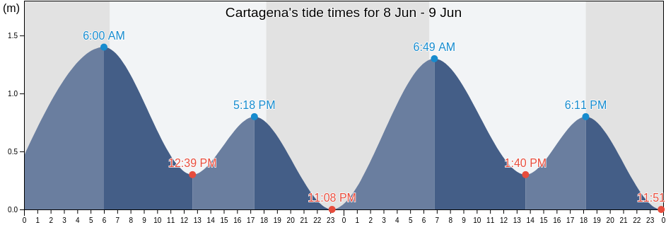 Cartagena, Provincia de Lambayeque, Lambayeque, Peru tide chart