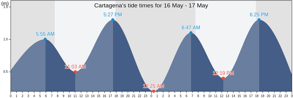 Cartagena, San Antonio Province, Valparaiso, Chile tide chart