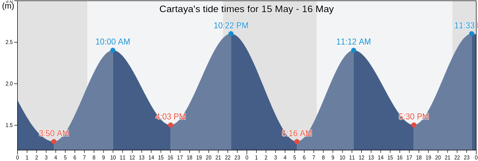 Cartaya, Provincia de Huelva, Andalusia, Spain tide chart