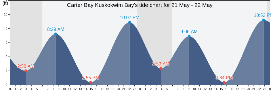 Carter Bay Kuskokwim Bay, Bethel Census Area, Alaska, United States tide chart