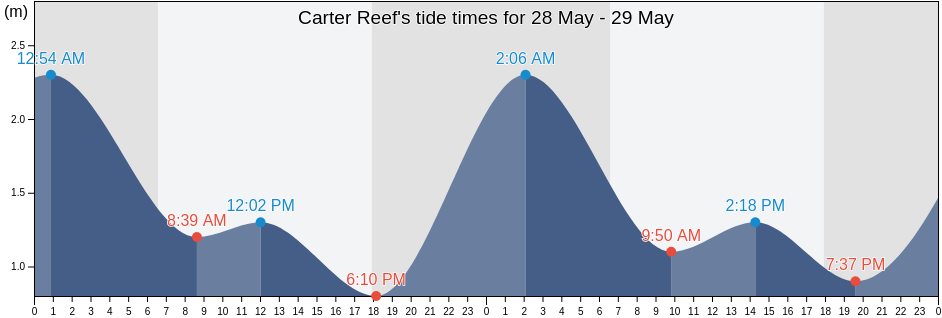 Carter Reef, Hope Vale, Queensland, Australia tide chart
