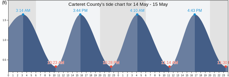 Carteret County, North Carolina, United States tide chart