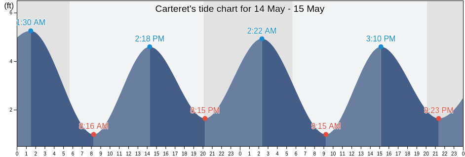 Carteret, Middlesex County, New Jersey, United States tide chart