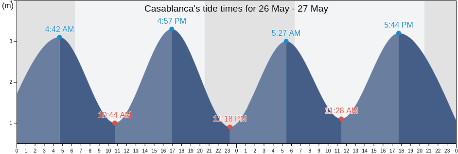 Casablanca, Casablanca, Casablanca-Settat, Morocco tide chart