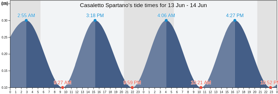 Casaletto Spartano, Provincia di Salerno, Campania, Italy tide chart