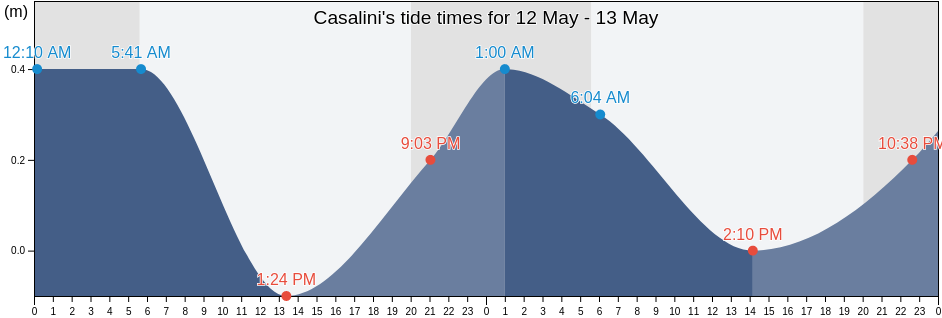 Casalini, Provincia di Brindisi, Apulia, Italy tide chart