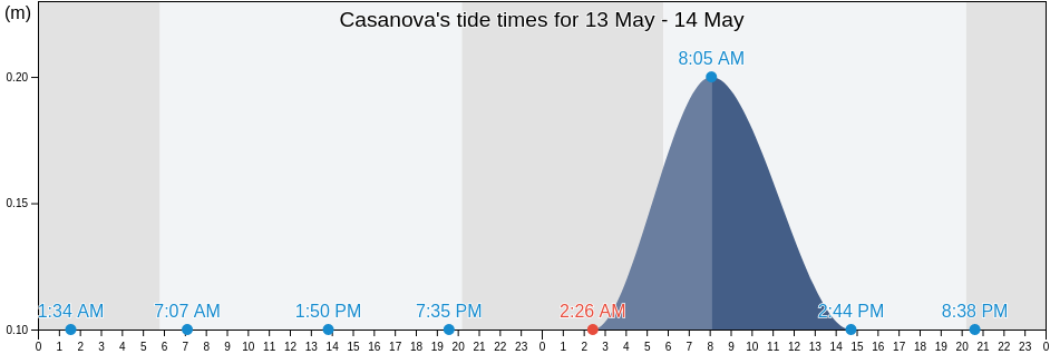 Casanova, Provincia di Caserta, Campania, Italy tide chart
