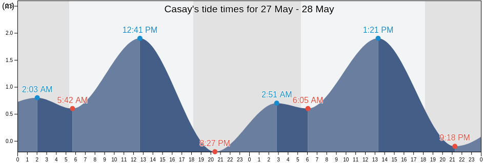Casay, Province of Quezon, Calabarzon, Philippines tide chart