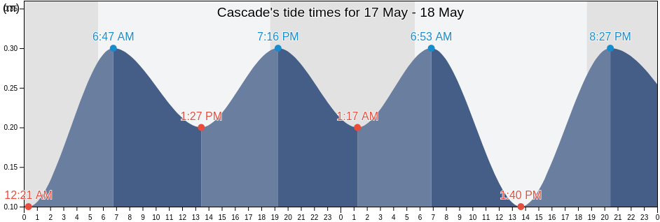 Cascade, Cascade, Hanover, Jamaica tide chart