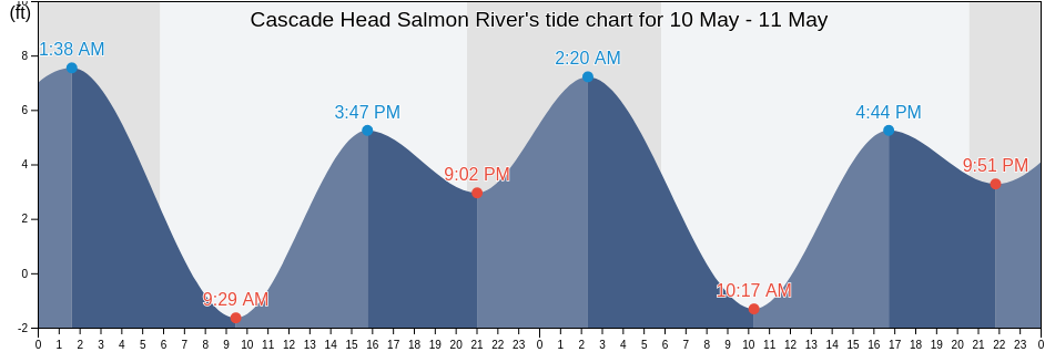 Cascade Head Salmon River, Polk County, Oregon, United States tide chart