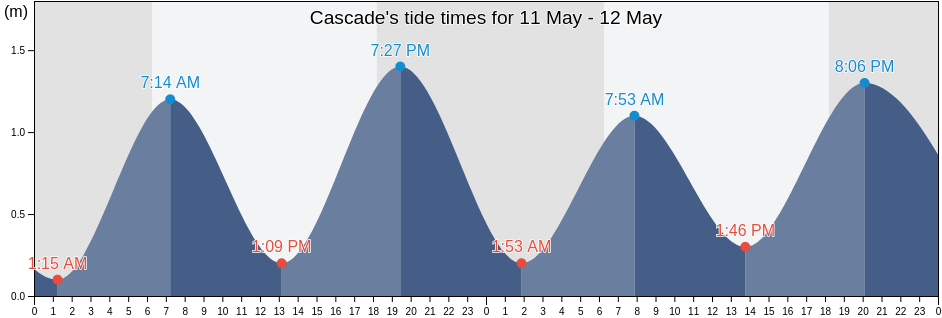 Cascade, Seychelles tide chart