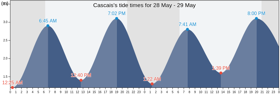 Cascais, Lisbon, Portugal tide chart