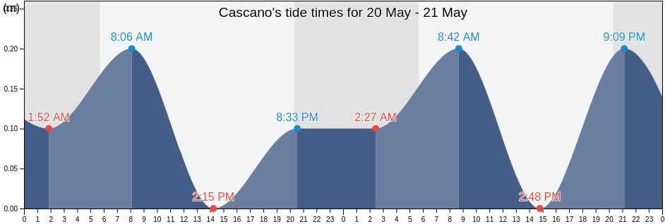 Cascano, Provincia di Caserta, Campania, Italy tide chart