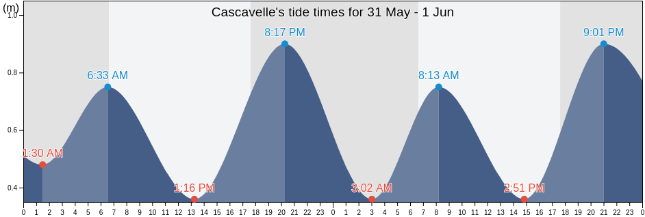 Cascavelle, Black River, Mauritius tide chart