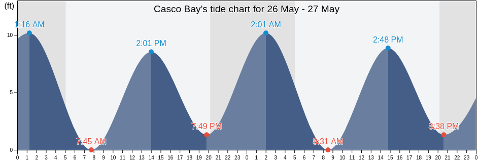 Casco Bay, Cumberland County, Maine, United States tide chart
