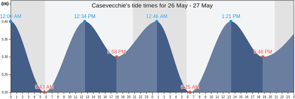 Casevecchie, Upper Corsica, Corsica, France tide chart