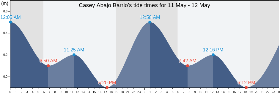 Casey Abajo Barrio, Anasco, Puerto Rico tide chart