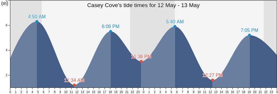 Casey Cove, British Columbia, Canada tide chart
