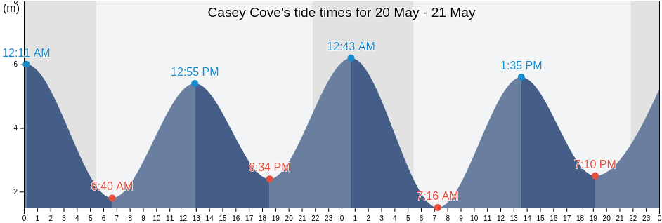 Casey Cove, British Columbia, Canada tide chart