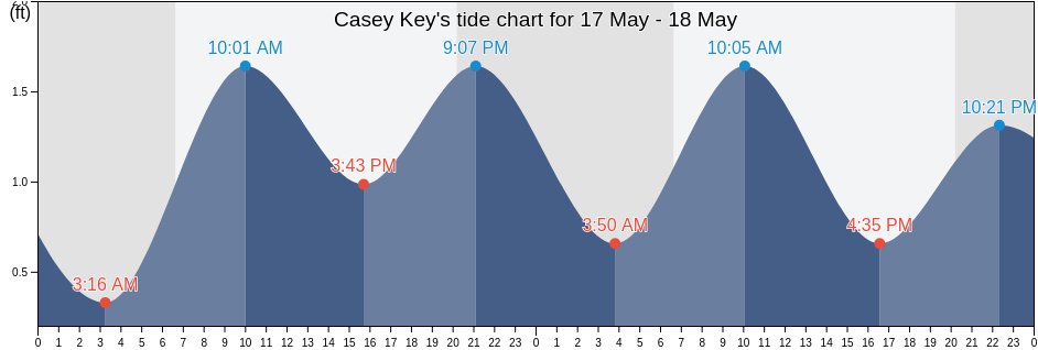 Casey Key, Sarasota County, Florida, United States tide chart
