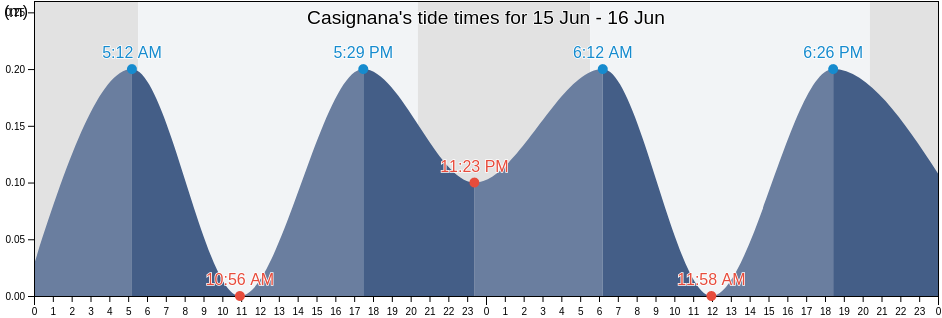 Casignana, Provincia di Reggio Calabria, Calabria, Italy tide chart