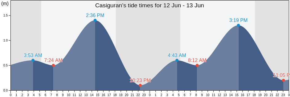Casiguran, Province of Sorsogon, Bicol, Philippines tide chart